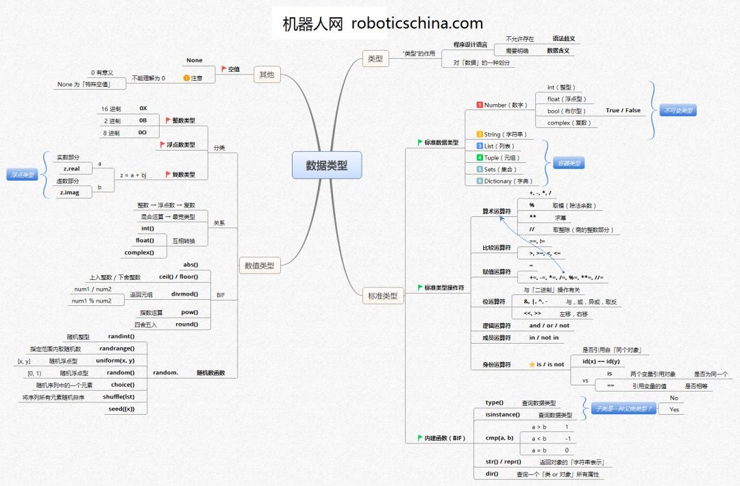 Python 數據類型 -『思維導圖』 網站設計